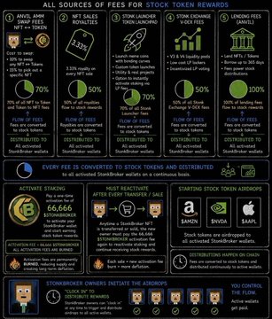 Infographic titled 'ALL SOURCES OF FEES FOR STOCK TOKEN REWARDS' detailing NFT sales royalties, token launches, stock earnings, and unboxing fees with percentages like 70%, 50%, and 100%, and noting that 'EVERY FEE IS CONVERTED TO STOCK TOKENS AND DISTRIBUTED.'