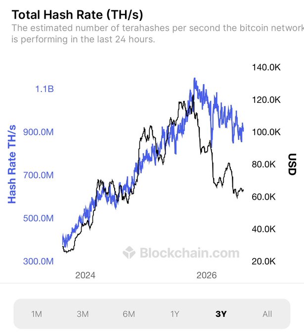 A Blockchain.com chart titled "Total Hash Rate (TH/s)" displaying a 3-year historical graph comparing Bitcoin's network hash rate (blue line) against the USD price (black line).