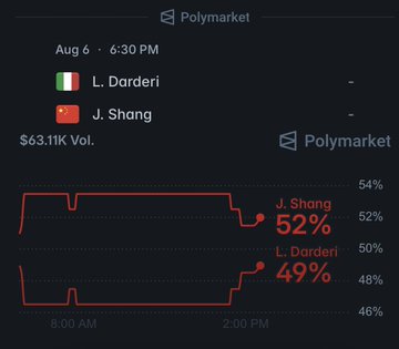 A Polymarket prediction chart for an Aug 6, 6:30 PM event showing L. Darderi at 49% and J. Shang at 52% with $63.11K volume.