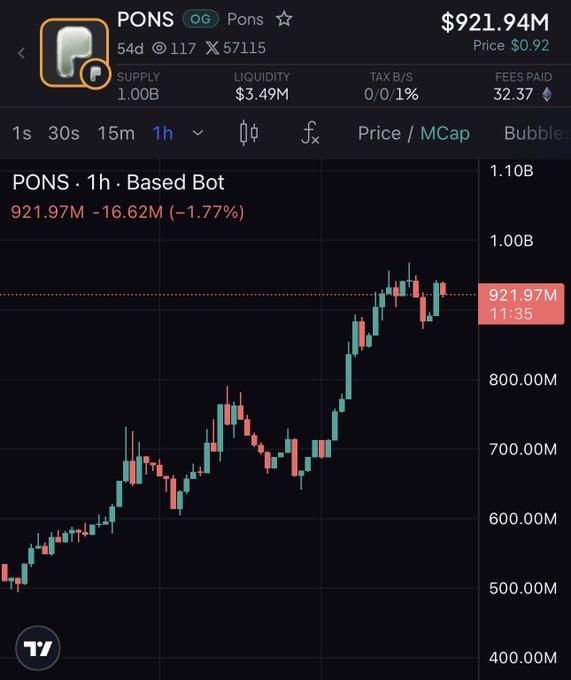A cryptocurrency trading chart displays PONS token data with a market cap of $921.94M, showing a price of $0.92 and a 1-hour candlestick chart trending upward.