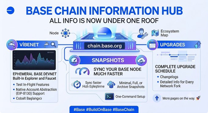 The image is a promotional infographic titled "BASE CHAIN INFORMATION HUB" highlighting chain.base.org as a centralized resource for Base ecosystem tools. It features four key sections—Vibenet (ephemeral devnet with explorer/faucet), Snapshots (faster node syncing), Ecosystem Map, and Upgrades (changelog and network fork schedule)—visually tying together the post's message about consolidating Base Chain information into one unified hub.