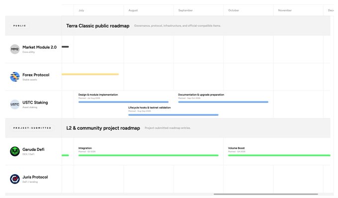 The image features a large spreadsheet displaying several different tasks that need to be completed, such as market research and stakeholder engagement. One of the tasks is related to USTC Staking adding to the terra-classic.money project, indicating that the roadmap needs to include financial considerations for sustainable finance or cryptocurrency projects. The overall layout of the spreadsheet suggests a comprehensive approach towards executing these tasks in order to create successful projects with maximum impact on users' lives and communities.