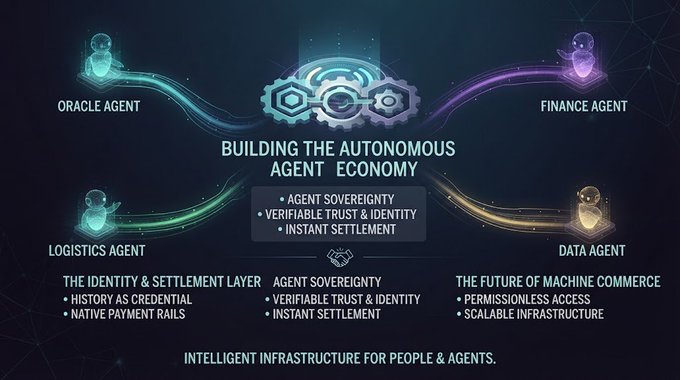 An infographic titled "BUILDING THE AUTONOMOUS AGENT ECONOMY" that highlights "AGENT SOVEREIGNTY" and features four interconnected agents: Oracle Agent, Finance Agent, Logistics Agent, and Data Agent, with the tagline "INTELLIGENT INFRASTRUCTURE FOR PEOPLE & AGENTS."