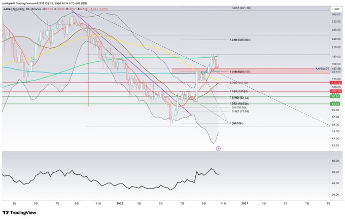 A TradingView chart labeled AME/USDT shows candlesticks, moving averages, horizontal support and resistance lines, an RSI panel, and annotations including "AAVE/USDT," "3.618 (161.15)," and date markers near the bottom.