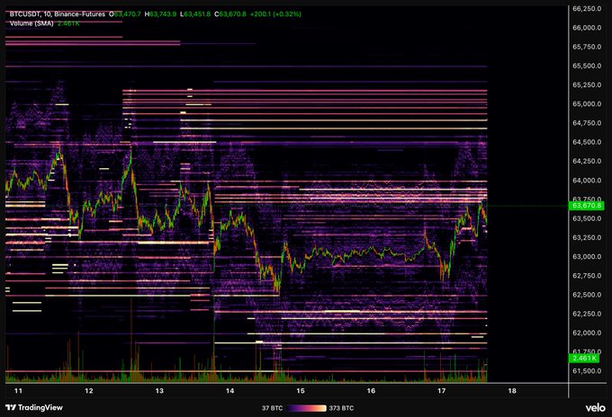 A BTCUSD 1-hour candlestick chart from Binance Futures (TradingView) shows Bitcoin trading at approximately $63,670, with a prominent horizontal resistance cluster near the $64,000 level highlighted by the post calling it a "sell wall" that needs to break for a move toward $65,000 and potentially $67,000+.