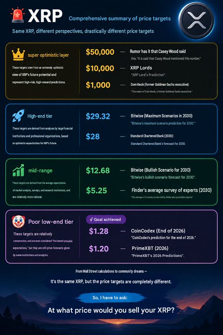 An XRP infographic titled “Comprehensive summary of price targets” compares “super optimistic layer,” “high-end tier,” “mid-range,” and “Poor low-end tier” forecasts, including targets such as $50,000, $10,000, $1,000, $29.32, $28, $12.68, $5.25, $1.28, and $1.20, and asks, “At what price would you sell your XRP?”