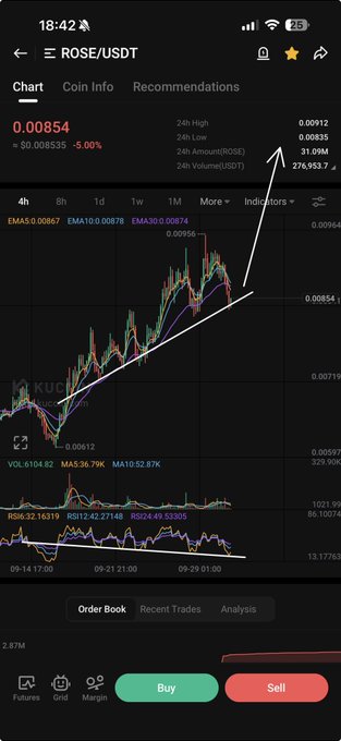 A mobile trading app screenshot displays the ROSE/USDT price chart at $0.00854, showing a -5.00% decline with a 24-hour trading volume of 276,953.7 ROSE. Technical indicators (EMA, MA, RSI) are visible along with an ascending trendline annotation suggesting potential upward momentum for the $ROSE cryptocurrency.