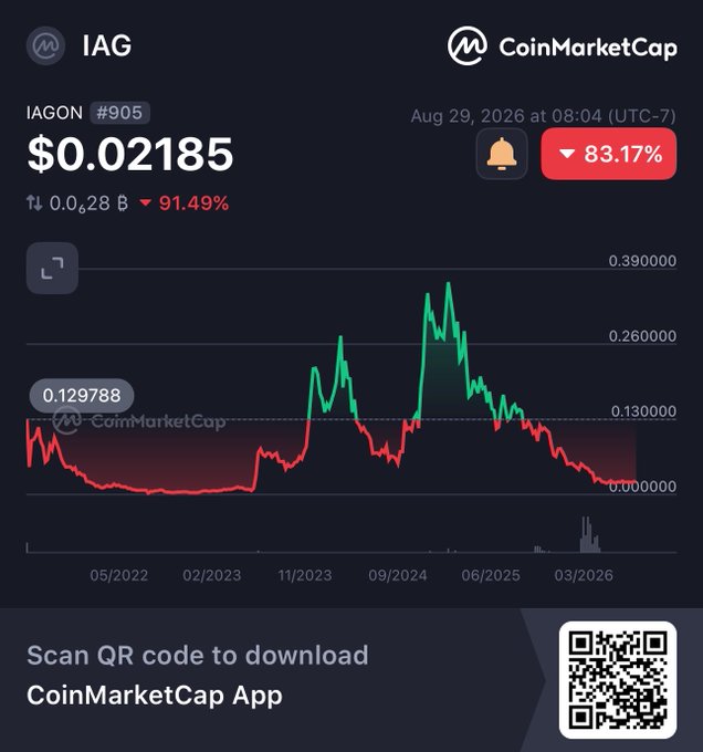 A CoinMarketCap chart showing the IAG (IAGON) cryptocurrency at $0.02185, down 83.17%, with a long-term price history displaying significant volatility.