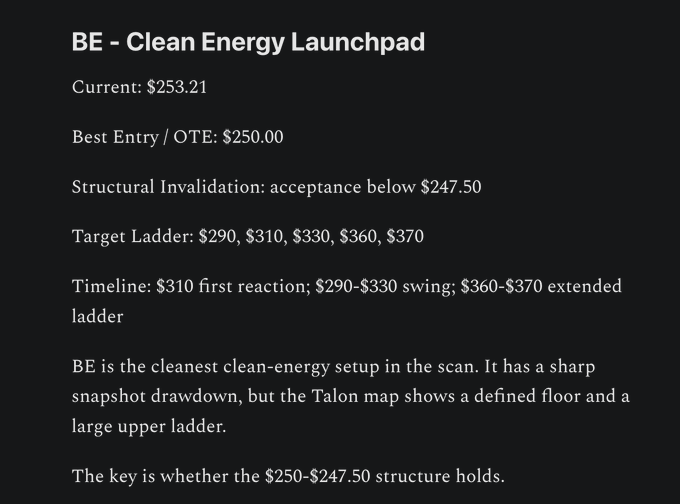 The image displays a trade analysis for ticker BE (Clean Energy Launchpad) on a black background, showing key price levels: current $253.21, best entry $250.00, structural invalidation below $247.50, and a target ladder at $290, $310, $330, $360, and $370. The accompanying post celebrates BE being "already up 26% on Talon pick," which aligns with the image showing BE has rallied past its $250 entry to $253.21, approaching the first $290 target on the ladder.