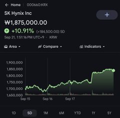 A mobile stock chart showing SK Hynix Inc (000660.KRX) trading at ₩1,875,000.00, up +10.91% (+184,500.00 KRW), with intraday chart displayed over a 5-day period from Sep 15 to Sep 17.