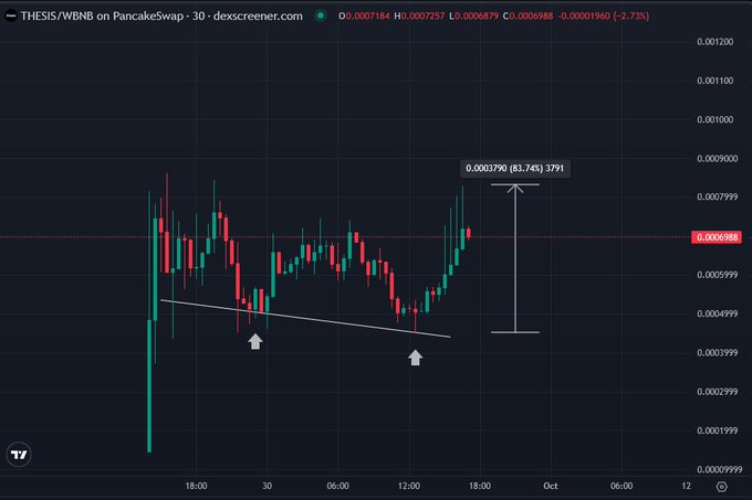 A candlestick chart from dexscreener.com showing the THESIS/WBNB trading pair on PancakeSwap, displaying a price of approximately 0.0006988 with technical analysis annotations including arrows and a resistance level marker.