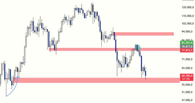 A Bitcoin (BTC/USD) candlestick chart highlights a sharp decline from the ~$81,221 resistance zone (also marked at 78,877 and 77,875) down toward a critical support zone around $60,296–58,129, illustrating the author's prior bearish warning followed by a significant price drop.