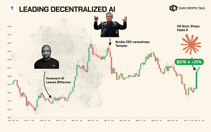 The image is a graphic representation showing two men standing next to each other, both having their hands raised with one man holding up his fist while the other has his hand down. Above them are three graphs representing Bitcoin's performance over time; the first graph shows the price of Bitcoin increasing rapidly, reaching $TAO at some point in the past. The second graph displays a downward trend for Bitcoin's value. Below these, there is text explaining that "The weekend pump for Fable 5 made it clear to us why we believe Bitcoin is the Bitcoin of AI".