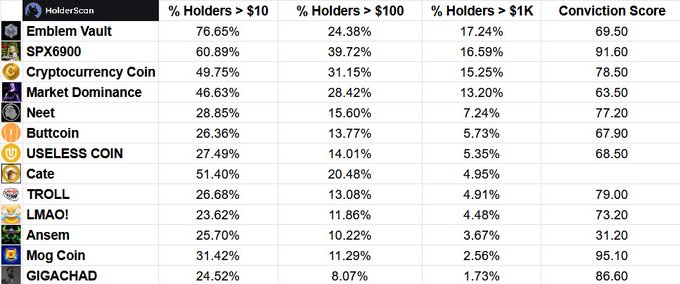 A cryptocurrency holder statistics table showing percentages of holders above $10, $100, and $1K thresholds, along with conviction scores for tokens including Emblem Vault (69.50), SPX6900 (91.60), Cryptocurrency Coin (78.50), Market Dominance (63.50), Neet (77.20), Buttcoin (67.90), USELESS COIN (68.50), Cate, TROLL (79.00), LMAO! (73.20), Ansem (31.20), Mog Coin (95.10), and GIGACHAD (86.60).