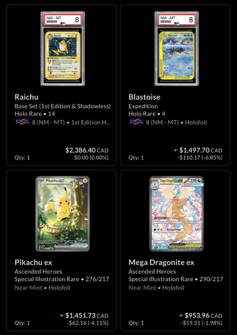 A screenshot of a Pokemon trading card collection showing a Raichu card for $2,386.40 CAD, a Blastoise card for $1,497.70 CAD, a Pikachu ex card priced at $1,451.73 CAD, and a Mega Dragonite ex card at $953.96 CAD.