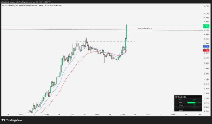 A TradingView candlestick chart shows NEAR/USDT breaking above a $4.20 macro resistance trendline on Binance, with price surging to $4.258 (+17.7%) on the 1-hour timeframe. The chart visually supports the caption's claim of a breakout past $4.30, displaying a sharp upward green candle near the 21 mark on the time axis.