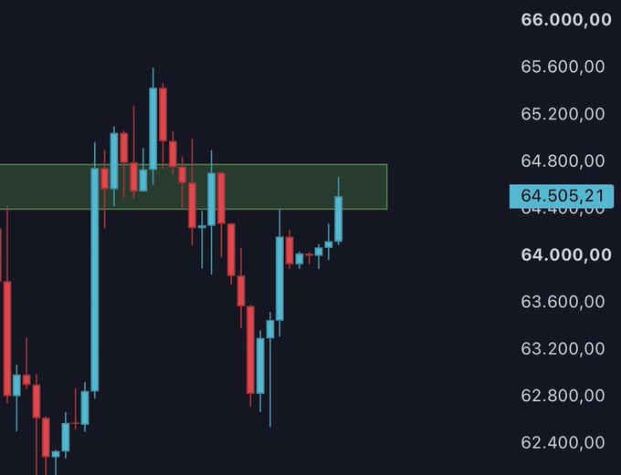 A candlestick financial chart on a black background showing price movements between approximately 62,400.00 and 66,000.00, with the current value highlighted at 64,505.21 and a green horizontal price range band around the 64,400-64,800 level.