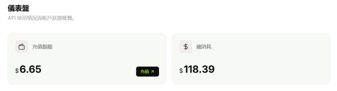 A Chinese-language account summary showing '充值余额' (recharge balance) of $6.65 and '總消耗' (total consumption) of $118.39, with an API usage warning that the account is nearly out of funds.