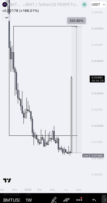 A TradingView chart of BMTUSDT (BMT/TetherUS PERPETUAL) showing a dramatic price surge with a 333.80% gain highlighted, current price at 0.03492, low at 0.01085, displaying candlestick price action from September 2026.