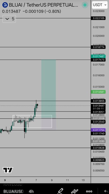 A trading chart for BLUAI/USDT Perpetual on Raydium showing a current price of 0.013487 (-0.80%) with a candlestick chart displaying price action between roughly 0.009 and 0.017.