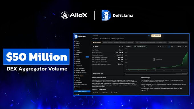 A promotional graphic for Allox and DefiLlama highlighting '$50 Million DEX Aggregator Volume' alongside a screenshot of the DefiLlama dashboard displaying metrics for Allox.