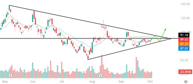A stock chart showing a symmetrical triangle pattern from May to October, with price levels marked at 91.16, 89.62, 87.37, and 87.01, and a green arrow indicating a potential breakout above the descending trendline.