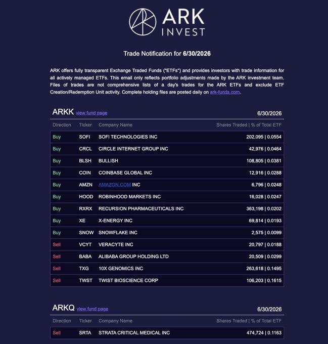 An ARK Invest trade notification dated 6/30/2026 showing ARKK buy orders for SOFI, CRCL, BLSH, COIN, AMZN, HOOD, RXRX, XE, SNOW, and sell orders for VCYT, BABA, TXG, TWST, plus an ARKQ sell order for SRTA.