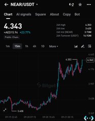 A TradingView chart of NEAR/USDT on a 1-hour timeframe shows a sharp upward trend, with the price at 4.343 (+17.91%) and a 24-hour high of 4.383, visually reinforcing the post's claim of an 80%+ surge following the launch of confidential-by-default perpetual futures.