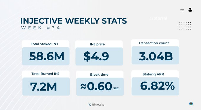 An 'INJECTIVE WEEKLY STATS' infographic for Week #34 showing Total Staked INJ at 58.6M, INJ price $4.9, Transaction count 3.04B, Total Burned INJ 7.2M, Block time ~0.60 sec, and Staking APR 6.82%.