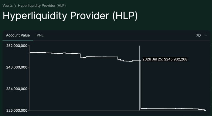 A Hyperliquidity Provider (HLP) account value chart shows a sharp drop from ~$246M to ~$226M on July 25, 2026, illustrating the 8% one-day decline referenced in the post as a $20M withdrawal by the Foresight-labeled wallet (0x8500ea8a5d8c46304b6dd87fa4ed8fc3023e0) rather than a loss.