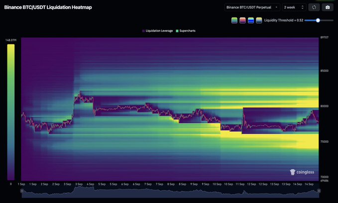 A Binance BTC/USDT Perpetual 2-week liquidation heatmap from Coinglass shows dense liquidity clusters (bright yellow bands) stacked around the $80,000–$85,000 resistance and $75,000–$78,000 support zones, with the price wicking through these "liquidity magnets" — visually confirming the post's warning that market makers will exploit high-volatility catalysts like the CLARITY Act vote and FOMC meeting to trigger stop-loss cascades on both sides.