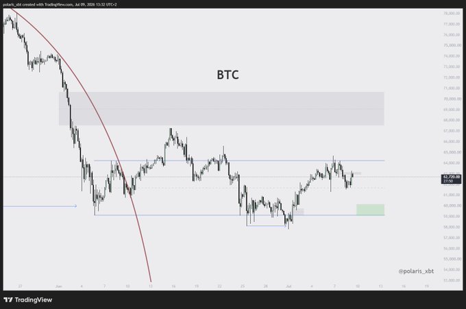 The image shows a BTC/USD 4-hour chart from TradingView (dated July 13, 2025) displaying Bitcoin's price consolidating within a horizontal range between approximately 59,000 and 64,000, with multiple bounce points highlighted by blue boxes and a curved descending trendline indicating the prior downtrend. The chart visually supports the post's view that BTC is currently range-bound, with the recent price action near 62,720 suggesting an upcoming retest of the range lows (~$59-60K) that could present a buying opportunity.