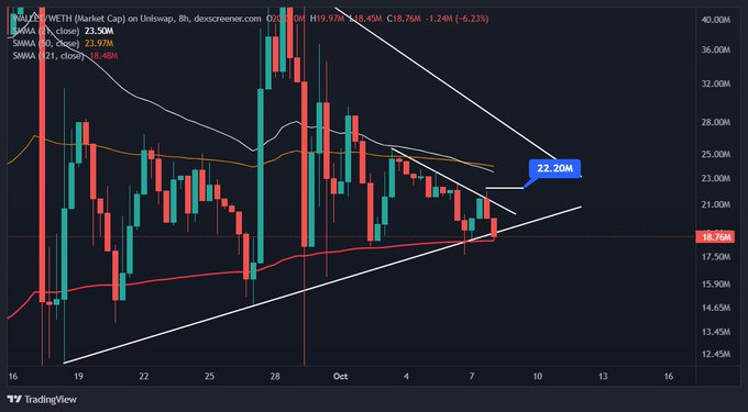A TradingView chart displays WETH (Market Cap) on Uniswap, showing a price of 18.76M with -6.23% change, including a descending triangle pattern and SMA lines.