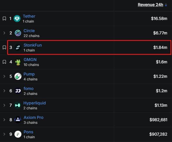 The image displays a "Revenue 24h" ranking of crypto protocols, with StonkFun highlighted in a red box at #3, generating $1.84m in revenue—more than Pump ($1.22m), FOMO ($1.2m), Hyperliquid ($1.13m), and Pons ($907,282)—despite operating on just 1 chain compared to competitors spanning multiple chains, with only Tether ($16.58m) and Circle ($6.77m) ahead of it.