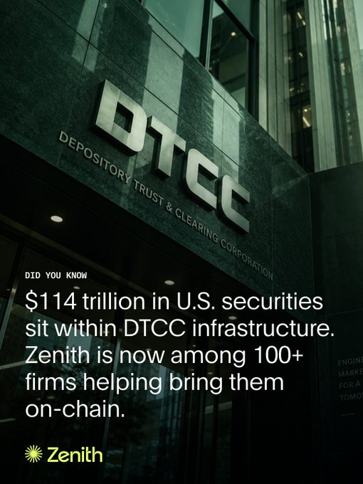 The image shows the exterior of the DTCC (Depository Trust & Clearing Corporation) building with text stating "$114 trillion in U.S. securities sit within DTCC infrastructure. Zenith is now among 100+ firms helping bring them on-chain," visually reinforcing the post's point about Zenith bridging Ethereum's developer ecosystem with DTCC-custodied securities already trading in production.