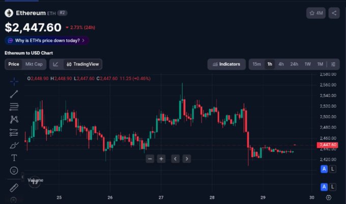 A cryptocurrency price chart for Ethereum (ETH) priced at $2,447.60, showing a 2.73% drop over 24 hours with candlestick price action on the CoinGecko platform.