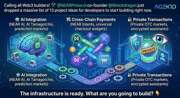 An infographic titled 'Calling all Web3 builders!' promoting 13 project ideas from NEAR Protocol co-founder @illblackdragon, highlighting categories like AI Integration, Cross-Chain Payments, and Private Transactions.