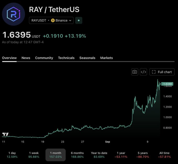The image shows a TradingView chart for the RAY/TetherUS (RAYUSDT) trading pair on Binance, displaying a current price of 1.6395 USDT with a significant 24-hour gain of +13.19% (+0.1910). The chart illustrates a dramatic upward trend over the 1-month timeframe, with RAY gaining 157.03% in the past month despite longer-term losses of 53.11% over 1 year and 57.81% all-time. This visual supports the post's discussion about Solana DeFi tokens like Raydium (RAY) that show strong recent momentum—exemplifying the "Momentum" criteria the author lists when defining what makes a token "investable."