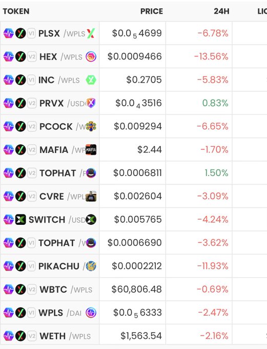 The image displays a spreadsheet containing information about different cryptocurrency tokens with their values. One specific section of interest shows how some tokens are performing relative to others. The prices for Bitcoin, Ripple, and other tokens can be seen, indicating that there may have been a change in market conditions or trends affecting the token prices. In addition to this information, it also mentions two words related to cryptocurrency transactions: "Look what's up 1.5% while the rest of the market is tanking. PulseChain will survive, the $TOPHAT stays on the $PCOCK". This refers to how certain tokens might be performing differently from others during a specific period or in general.