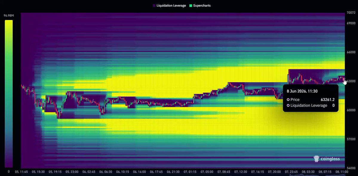 The image features a complex, multi-layered graph that displays stock market data with varying trends. The colors used for different symbols range from purple (low value) to yellow (high value). The graph provides an explanation of what happened to prices at specific intervals between one another and the time of day they occurred, as well as fluctuations in price throughout a week.

In the image, we see that $BTC has experienced significant liquidations over the past few days with a total value of around $7.5B, while the prices have varied from $64k to $65k during this period. On the other hand, symbols like $ETH and Altcoins seem relatively stable in terms of values since the week ended. Overall, the image provides valuable insights into the stock market trends and fluctuations during the past seven days or a week as a whole.