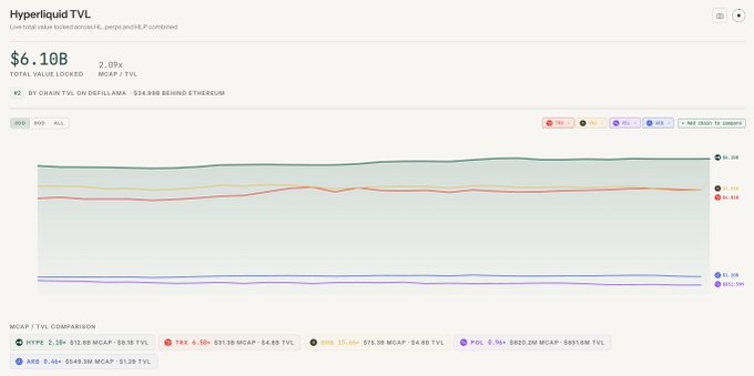 A DefiLlama dashboard showing Hyperliquid TVL at $6.10B, with a stacked area chart displaying TVL by chain including HYPE, TRX, USDe, POX, and USR.