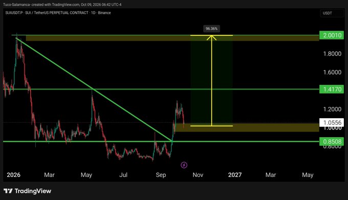 A TradingView candlestick chart for SUIUSDT (SUI/TetherUS Perpetual Contract) showing a 96.38% potential gain highlighted in green, with price levels marked at 2.0010, 1.4170, 1.0556, and 0.8508.