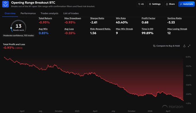 A financial dashboard titled 'Opening Range Breakout BTC' displays a steadily declining red profit/loss chart, showing a Total Return of -0.93% over a period from April 2025 to 2026.