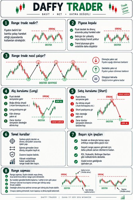An educational infographic titled 'DAFFY TRADER' in Turkish, explaining 'Range trade' (Basit, Net, Katma Değerli) with sections on what it is, how to calculate it, and how to set up long and short positions.