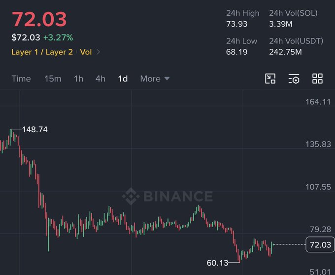 A Binance candlestick chart showing SOL trading at $72.03 (+3.27%) with a 24-hour high of $73.93, low of $68.19, and volume of 242.75M USDT, displaying a notable downtrend from a peak around $148.74 to a low of $60.13. The chart visually contradicts the post's bullish sentiment by showing SOL's significant decline over the time period, trading well below the $100 threshold mentioned in the caption.
