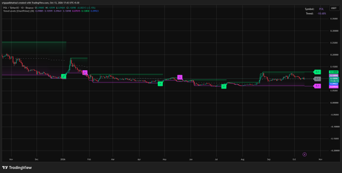 TradingView chart titled 'Signalized created with TradingView.com' for 'Trzy' on USET with a 9.58% gain, displaying candlestick price action and various colored trading signals across a multi-month period.