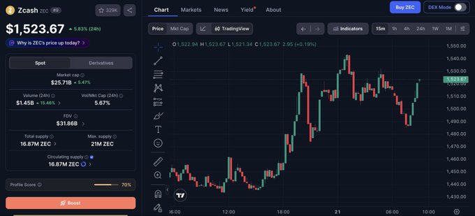 Cryptocurrency price chart for Zcash (ZEC) at $1,523.67, up 5.83% (24h), showing a candlestick chart on TradingView alongside market cap, volume, FDV, and supply stats.