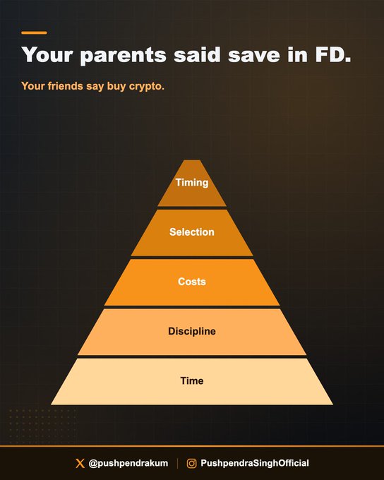 A pyramid diagram outlines investment priorities from top (least to most important): Timing, Selection, Costs, Discipline, and Time at the base, paired with the caption "Your parents said save in FD. Your friends say buy crypto." reinforcing that fundamentals like time and discipline matter more than specific investment vehicles.