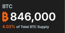 The image shows a graphic displaying that Strategy holds 846,000 BTC, representing 4.03% of the total Bitcoin supply. This visually reinforces the accompanying post's striking claim that a single company now controls 4% of Bitcoin's entire maximum supply.