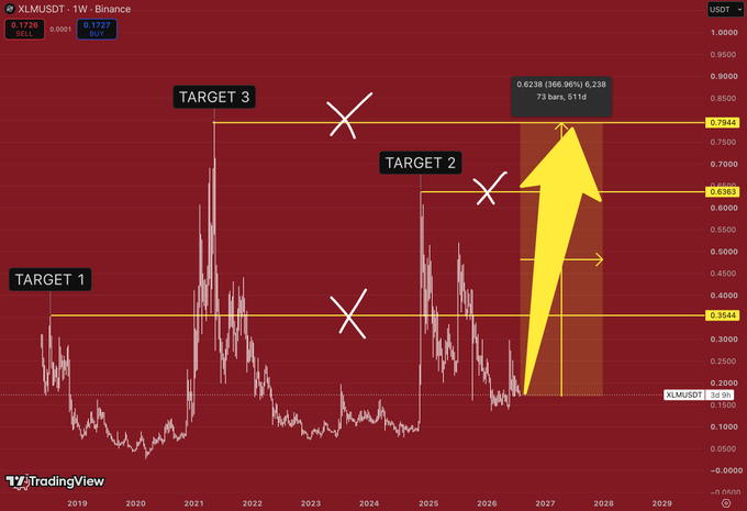 A TradingView chart of XLM/USD on Binance shows three long-term price targets marked with X's—Target 1 at $0.354, Target 2 at $0.638, and Target 3 at $0.794—with a large yellow arrow projecting a potential 366% rally from the current ~$0.17 level. The chart visually reinforces the post's thesis about Stellar's cyclical pattern of long quiet periods followed by explosive upside, with the highlighted $0.354 level representing the first key checkpoint for momentum to build toward higher targets.